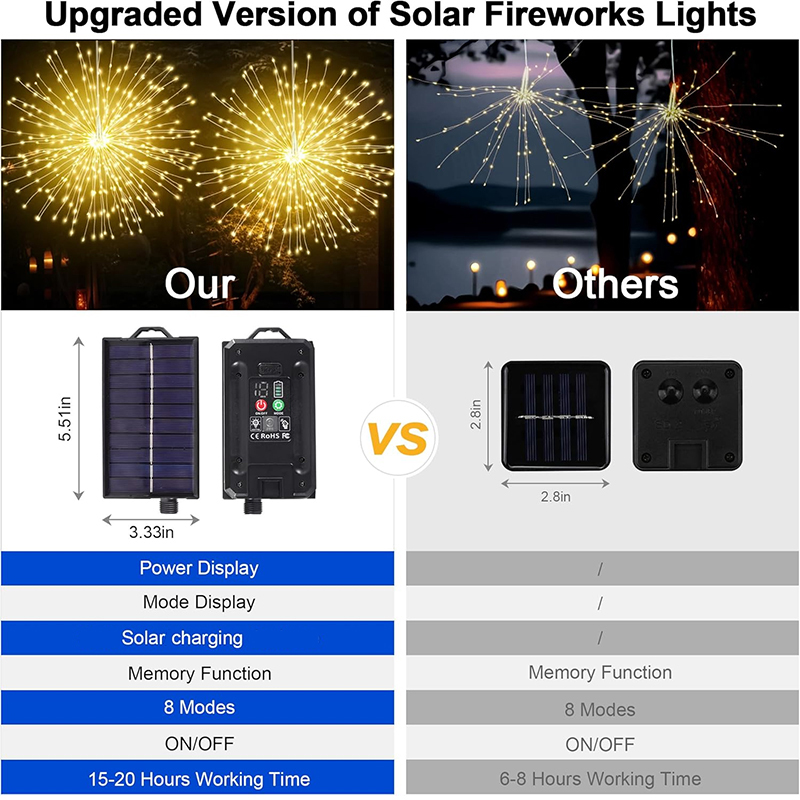 NIEUW Solar Light Outdoor 8 Mo - Diy Electronics News recensie en prijs